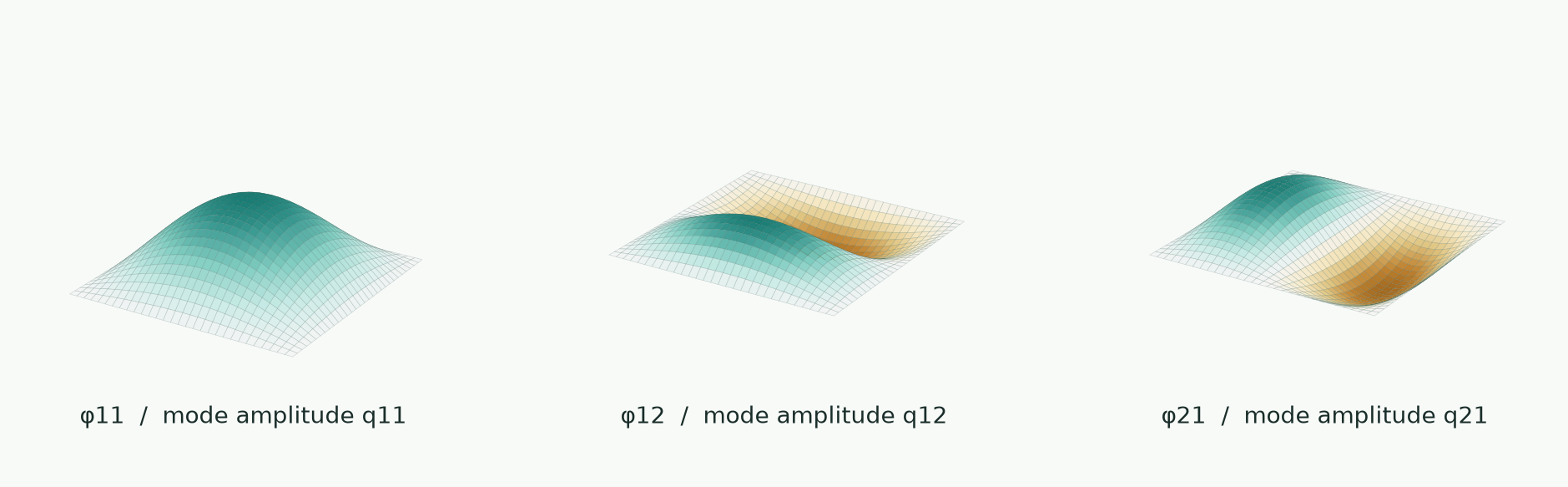 Three illustrative bending modes used to represent panel deformation